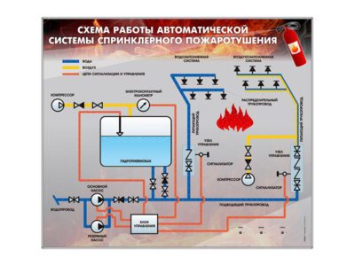 Электрифицированный светодинамический стенд "Схема работы автоматической системы спринклерного пожаротушения"