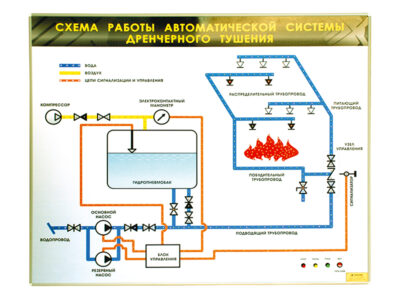 Электрифицированный светодинамический стенд "Схема работы автоматической системы дренчерного пожаротушения"