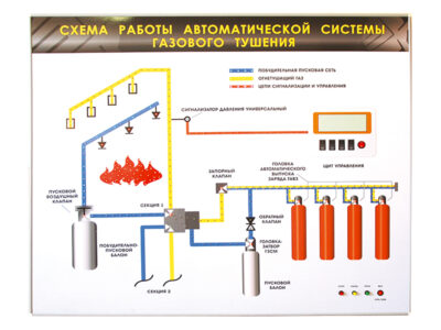 Электрифицированный светодинамический стенд "Схема работы автоматической системы газового пожаротушения"