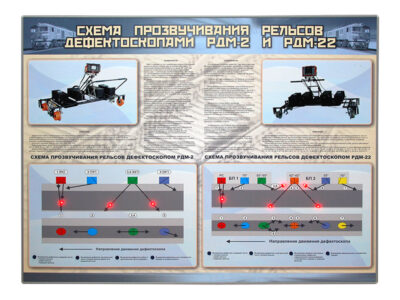 Электрифицированный стенд "Схема прозвучивания рельсов дефектоскопами РДМ-2, РДМ-22"