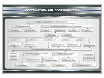 Стенд "Систематизация погрешностей"