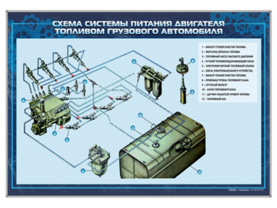 Стенд "Схема системы питания двигателя топливом грузового автомобиля"