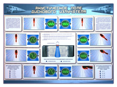 Электрифицированный стенд "Акустическое поле дискового излучателя"