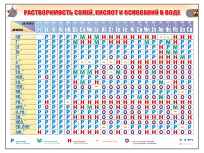 Справочно-информационный стенд (электронный, световой) "Растворимость кислот, оснований и солей в воде"