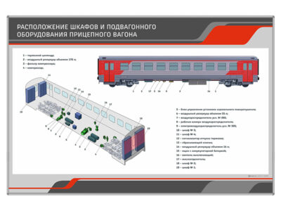 Стенд "Расположение шкафов и подвагонного оборудования прицепного вагона"