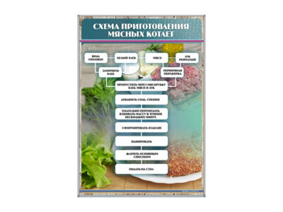 Стенд "Схема приготовления мясных котлет"