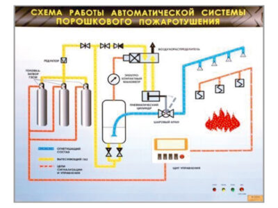 Электрифицированный светодинамический стенд "Схема работы автоматической системы порошкового пожаротушения"