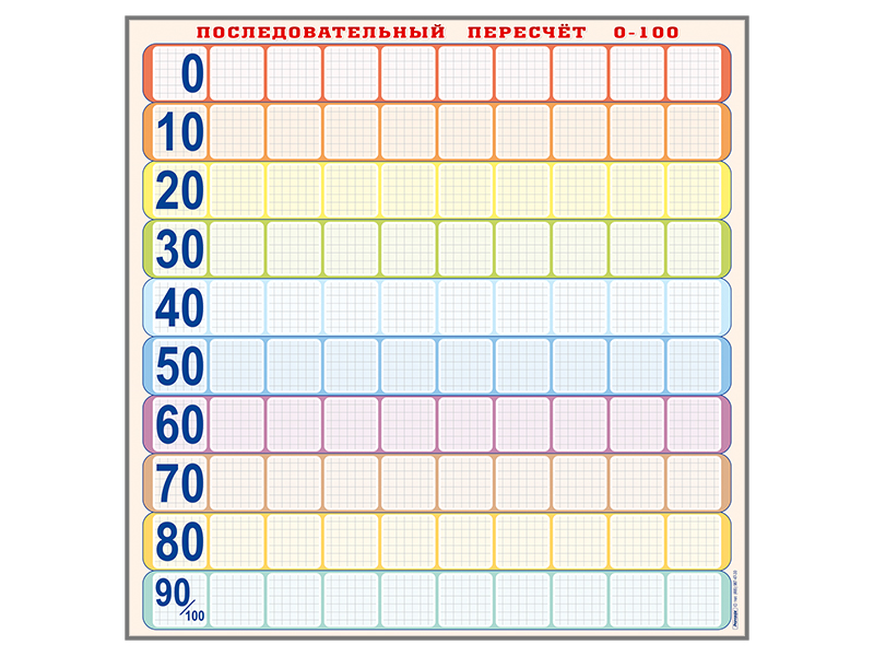 Таблица сотни. Таблица сотни Никитина. Панно демонстрационное маркерное. Счетная таблица.