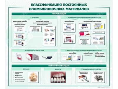 Стенд "Классификация постоянных пломбировочных материалов"