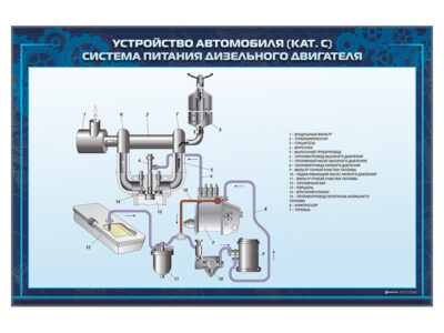 Стенды "Принципиальные схемы устройства механизмов транспортных средств" (категория "C")