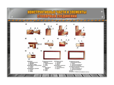 Стенд информационный "Конструктивные части и элементы столярных соединений" тип 1