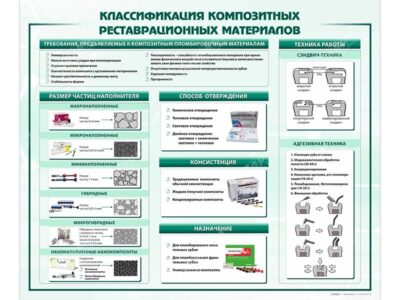 Стенд "Классификация композитных реставрационных материалов"