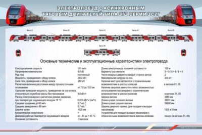 Стенд "Внешний вид. Технические характеристики электропоезда с асинхронным тяговым приводом типа ЭГЭ серии ЭС2Г"