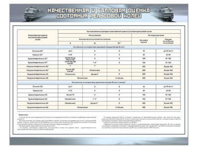 Оценка рельсовой колеи. Балловая оценка состояния пути. Балловая оценка состояния ЖД пути. Балловая оценка состояния ЖД пути таблица. Оценка состояния пути вагоном путеизмерителем.