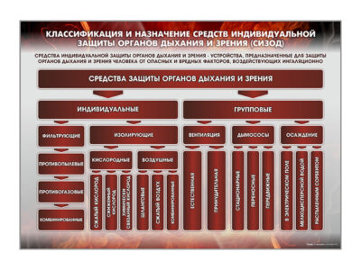 Стенд "Классификация и назначение средств индивидуальной защиты органов дыхания и зрения (СИЗОД)"