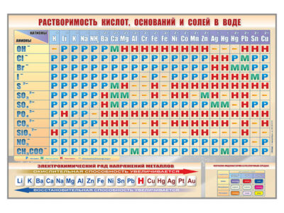 Стенд "Растворимость кислот, оснований и солей в воде"