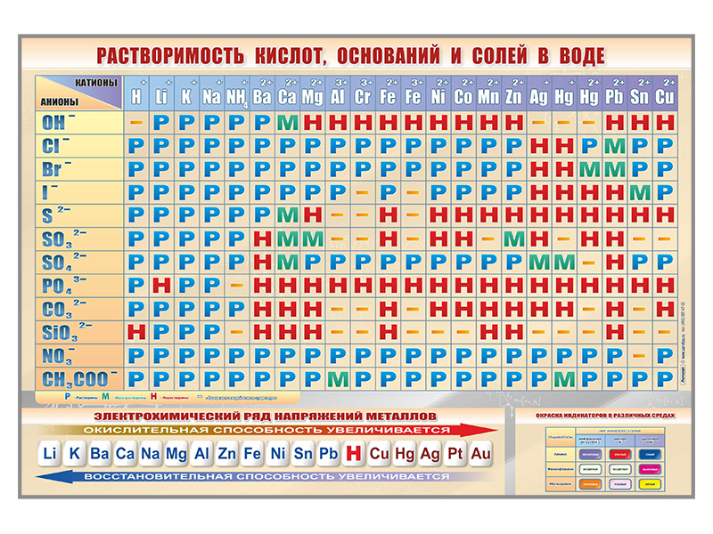 Таблица кислот и оснований. Стенд растворимость кислот оснований и солей в воде. Растворимость кислот оснований и солей. Таблица растворимых кислот солей и оснований в воде. Таблица Менделеева растворимость кислот оснований и солей в воде.