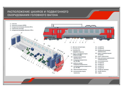 Стенд "Расположение шкафов и подвагонного оборудования головного вагона"
