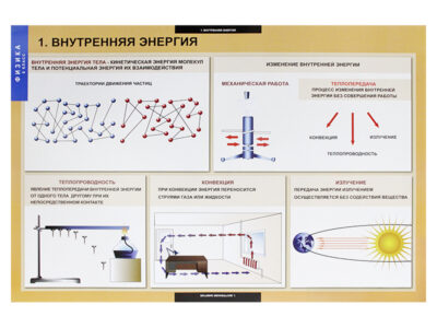 Комплект таблиц "Физика 8 класс" (20 шт.)