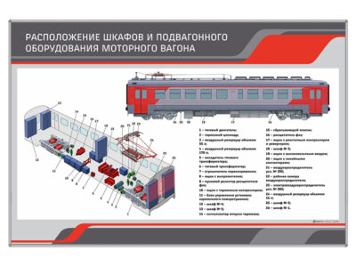 Стенд "Расположение шкафов и подвагонного оборудования моторного вагона"
