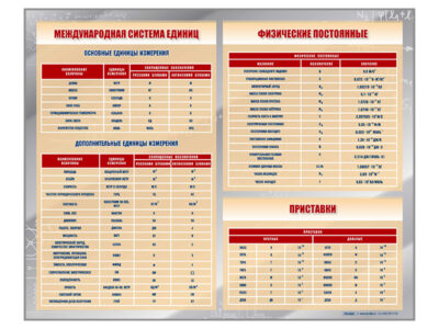 Стенд "Международная система единиц. Физические постоянные. Приставки"