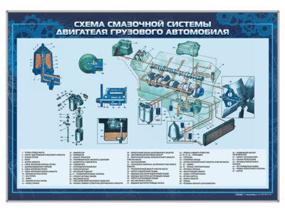 Стенд "Схема смазочной системы двигателя грузового автомобиля"